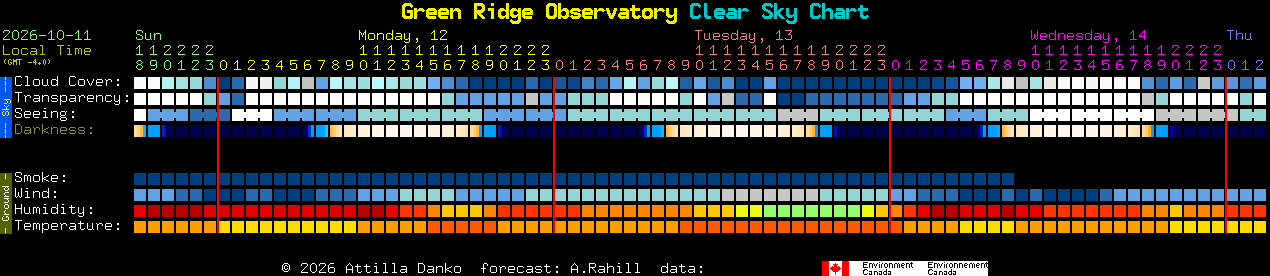 Current forecast for Green Ridge Observatory Clear Sky Chart
