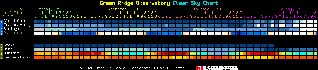Current forecast for Green Ridge Observatory Clear Sky Chart