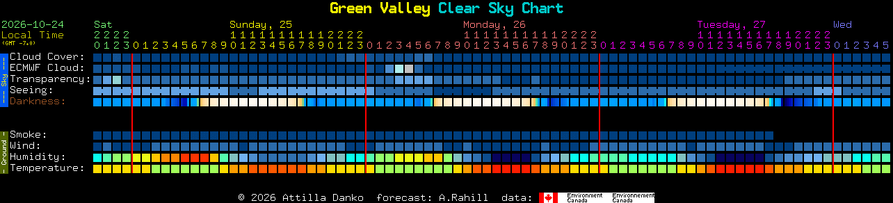 Current forecast for Green Valley Clear Sky Chart
