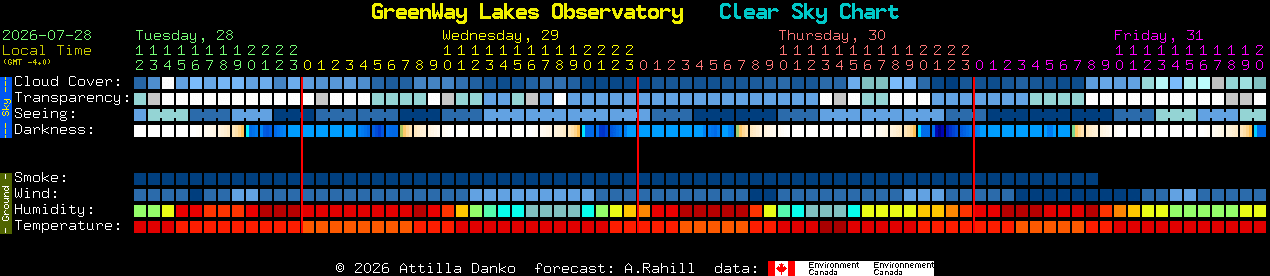 Current forecast for GreenWay Lakes Observatory Clear Sky Chart