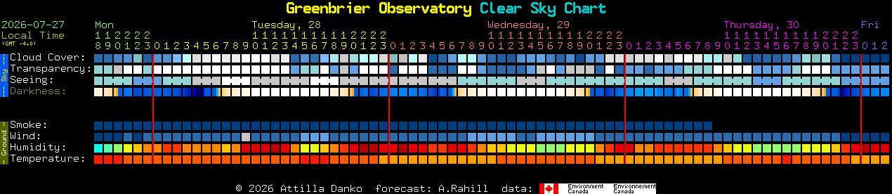 Current forecast for Greenbrier Observatory Clear Sky Chart