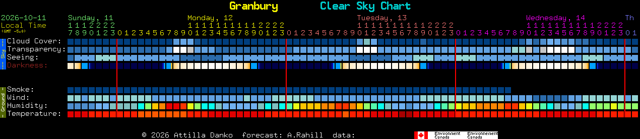 Current forecast for Granbury Clear Sky Chart