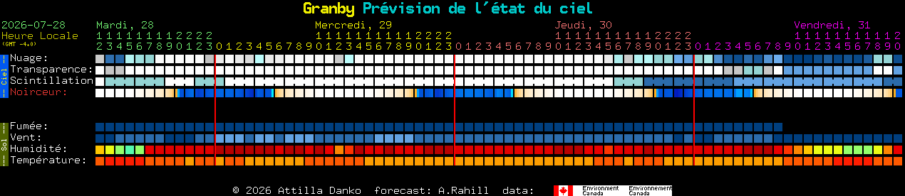 Current forecast for Granby Clear Sky Chart