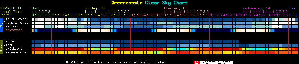 Current forecast for Greencastle Clear Sky Chart