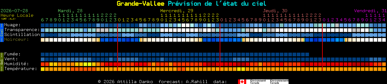 Current forecast for Grande-Vallee Clear Sky Chart