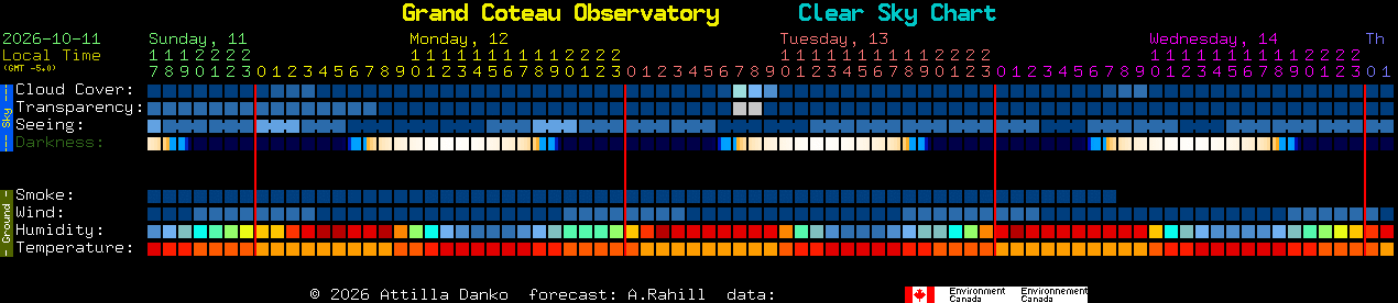 Current forecast for Grand Coteau Observatory Clear Sky Chart