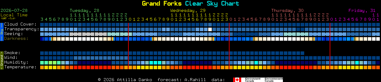 Current forecast for Grand Forks Clear Sky Chart