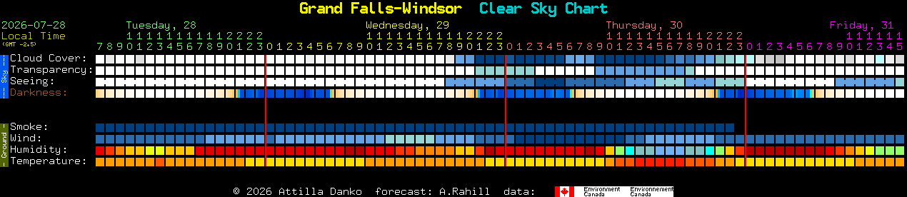 Current forecast for Grand Falls-Windsor Clear Sky Chart
