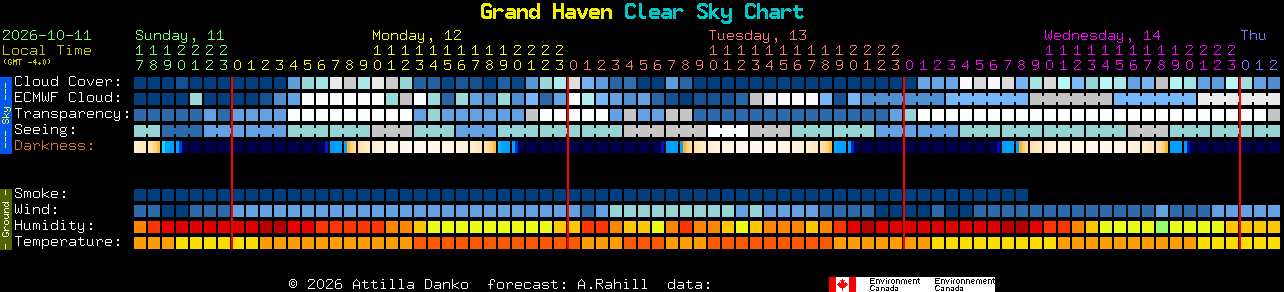 Current forecast for Grand Haven Clear Sky Chart