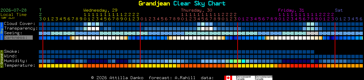 Current forecast for Grandjean Clear Sky Chart
