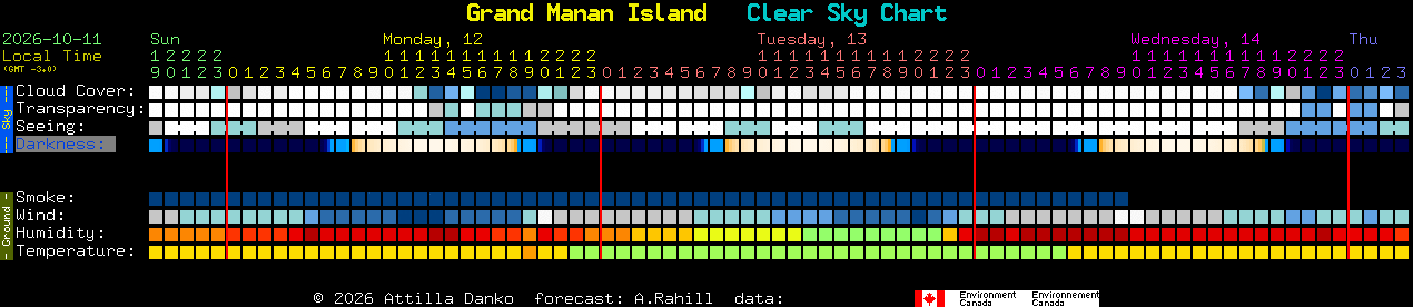Current forecast for Grand Manan Island Clear Sky Chart