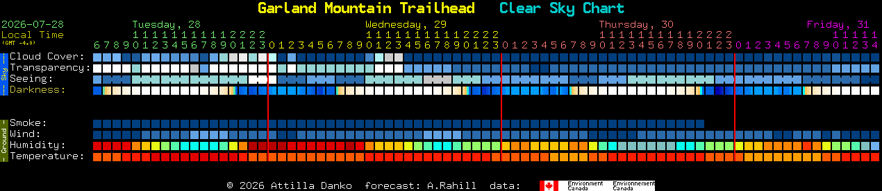 Current forecast for Garland Mountain Trailhead Clear Sky Chart