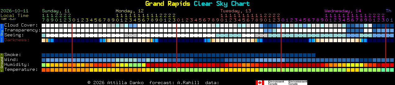 Current forecast for Grand Rapids Clear Sky Chart