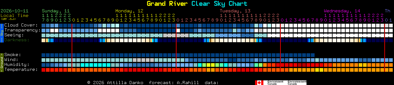 Current forecast for Grand River Clear Sky Chart