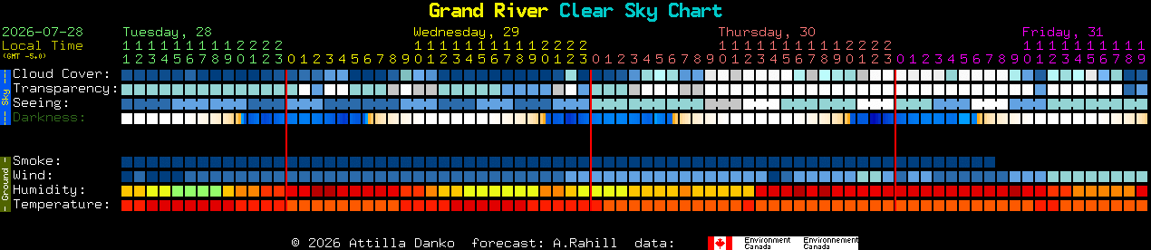 Current forecast for Grand River Clear Sky Chart