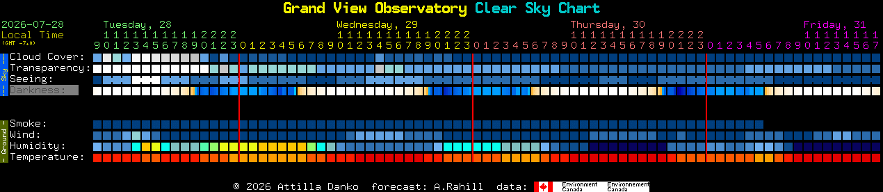 Current forecast for Grand View Observatory Clear Sky Chart
