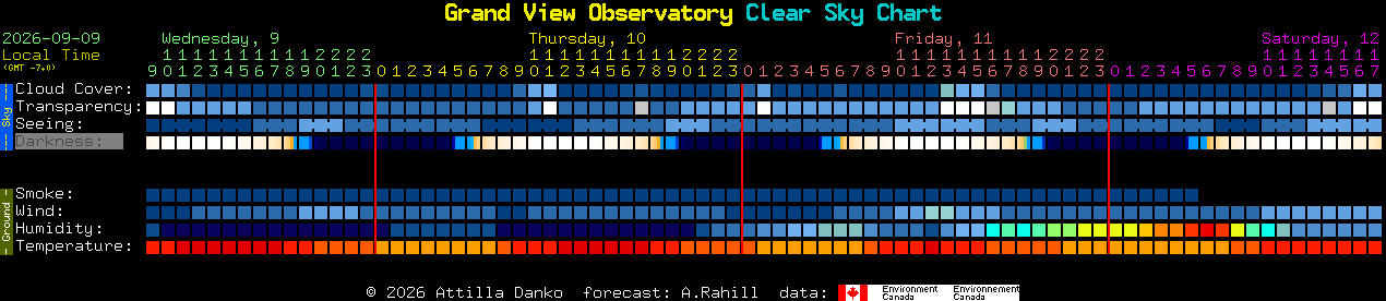 Current forecast for Grand View Observatory Clear Sky Chart