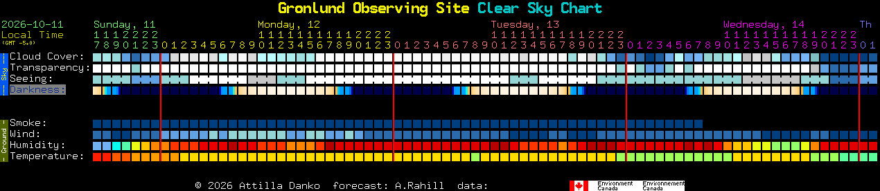 Current forecast for Gronlund Observing Site Clear Sky Chart