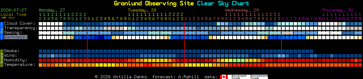 Current forecast for Gronlund Observing Site Clear Sky Chart