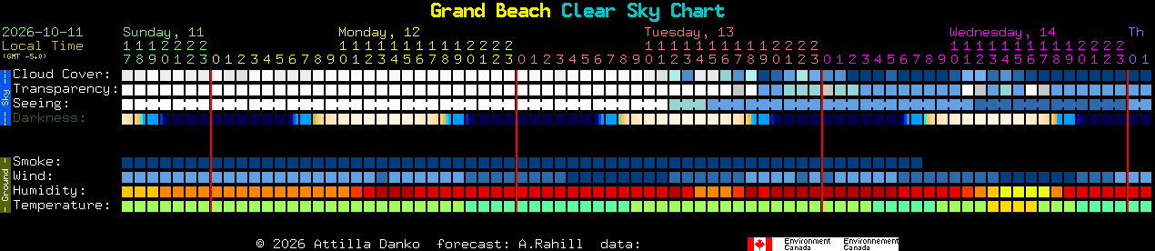 Current forecast for Grand Beach Clear Sky Chart