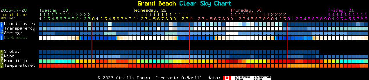 Current forecast for Grand Beach Clear Sky Chart