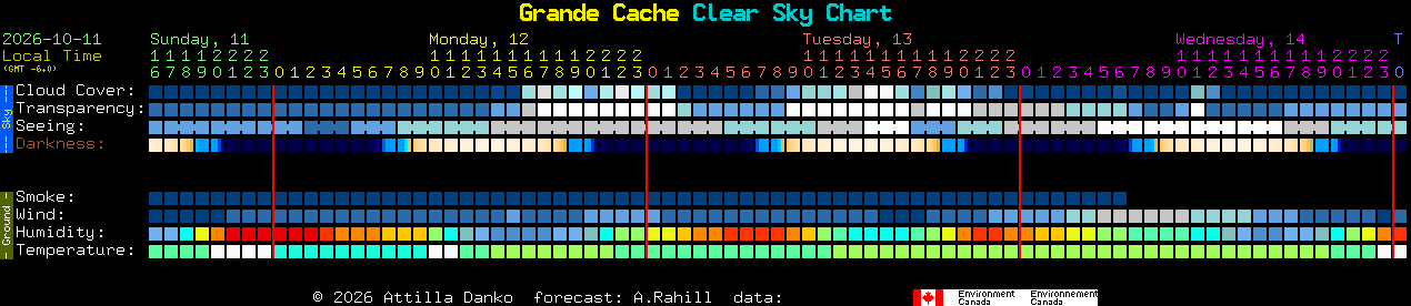 Current forecast for Grande Cache Clear Sky Chart
