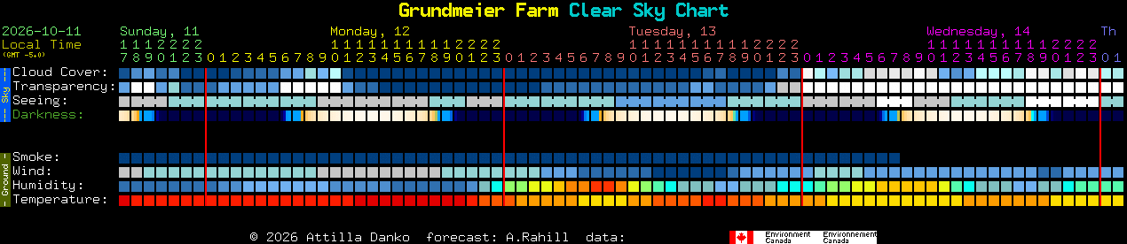 Current forecast for Grundmeier Farm Clear Sky Chart