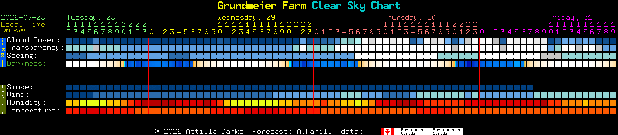 Current forecast for Grundmeier Farm Clear Sky Chart