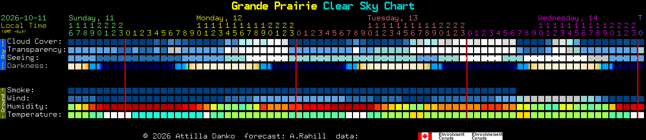 Current forecast for Grande Prairie Clear Sky Chart