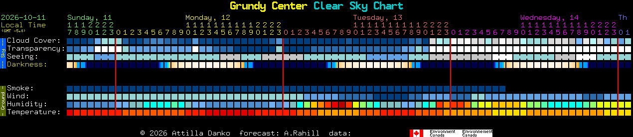 Current forecast for Grundy Center Clear Sky Chart