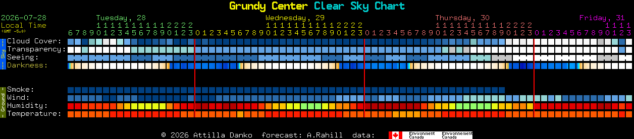 Current forecast for Grundy Center Clear Sky Chart