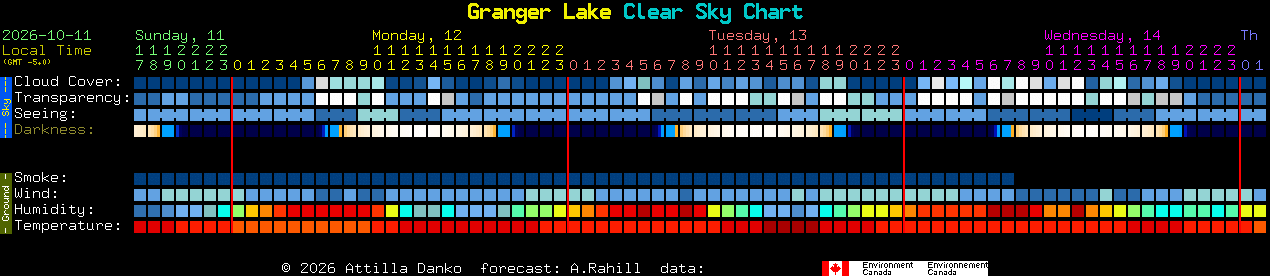 Current forecast for Granger Lake Clear Sky Chart