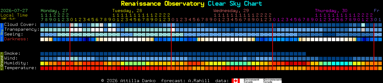 Current forecast for Renaissance Observatory Clear Sky Chart