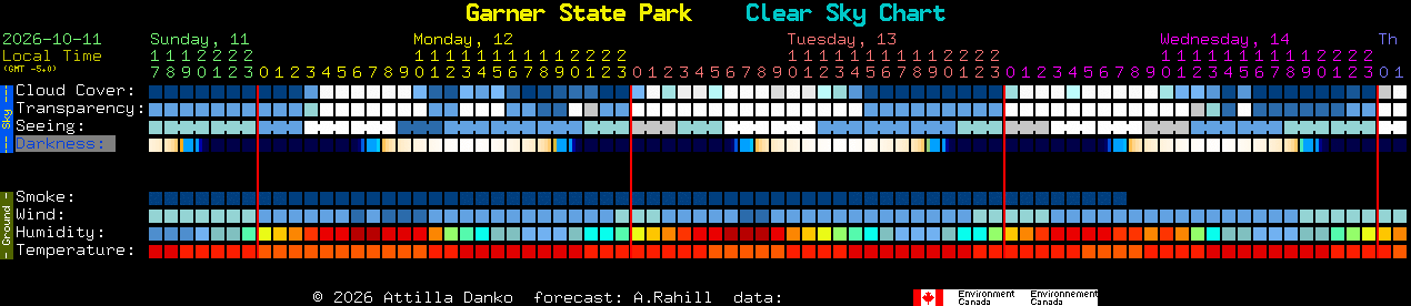 Current forecast for Garner State Park Clear Sky Chart