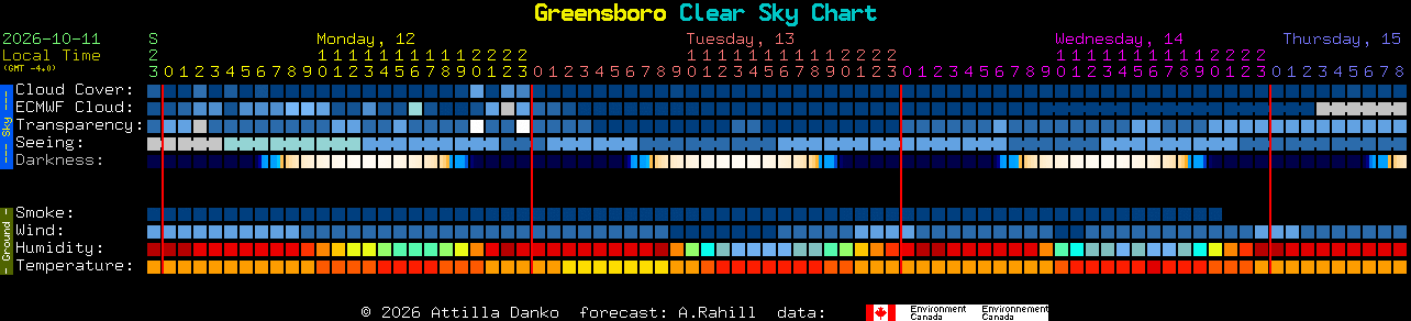 Current forecast for Greensboro Clear Sky Chart