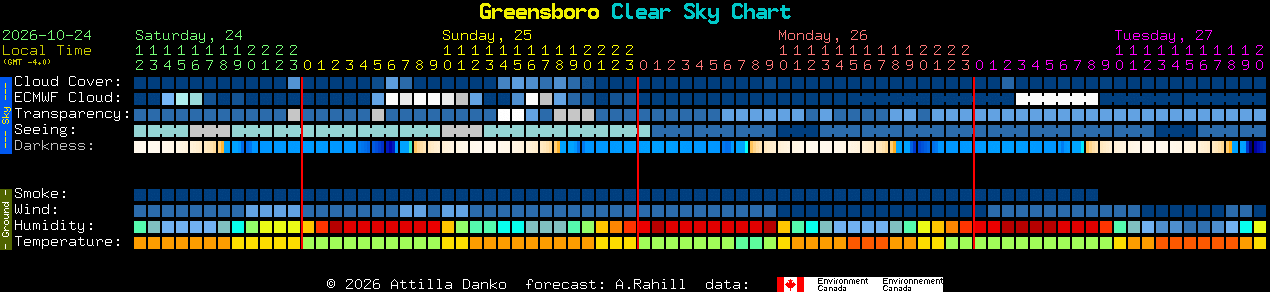 Current forecast for Greensboro Clear Sky Chart