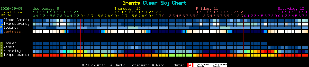 Current forecast for Grants Clear Sky Chart
