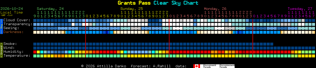 Current forecast for Grants Pass Clear Sky Chart