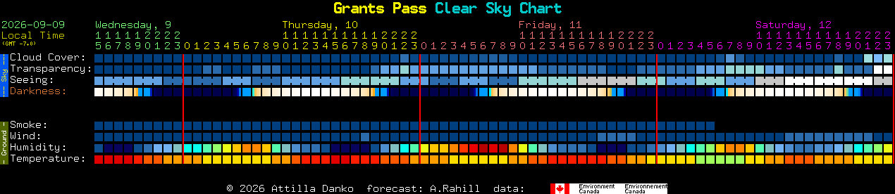 Current forecast for Grants Pass Clear Sky Chart