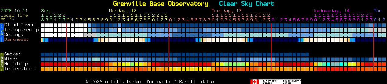 Current forecast for Grenville Base Observatory Clear Sky Chart