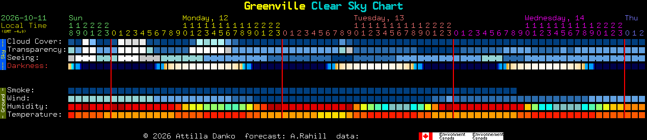 Current forecast for Greenville Clear Sky Chart
