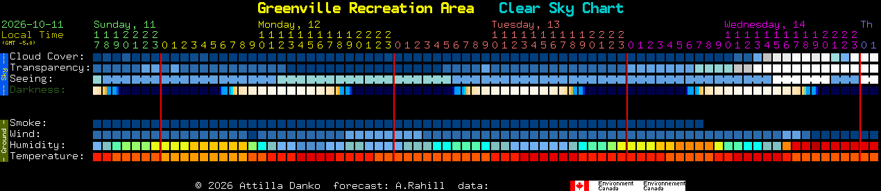 Current forecast for Greenville Recreation Area Clear Sky Chart