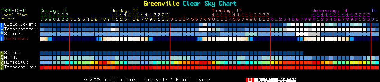 Current forecast for Greenville Clear Sky Chart