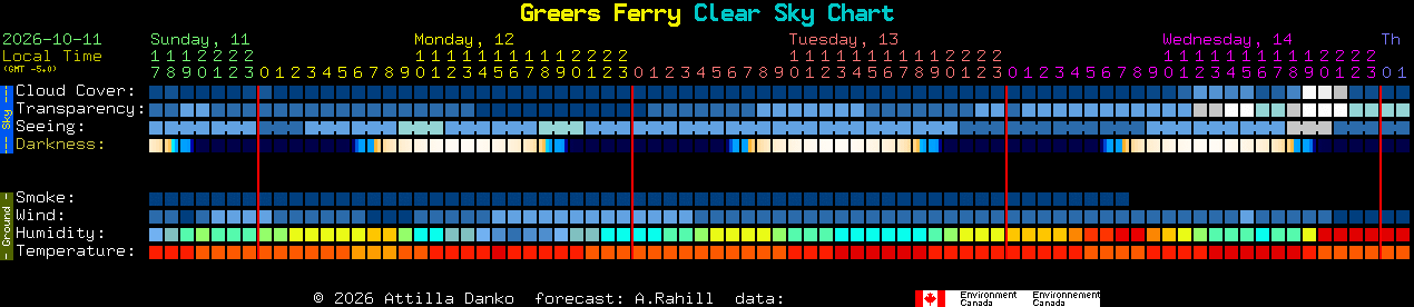 Current forecast for Greers Ferry Clear Sky Chart
