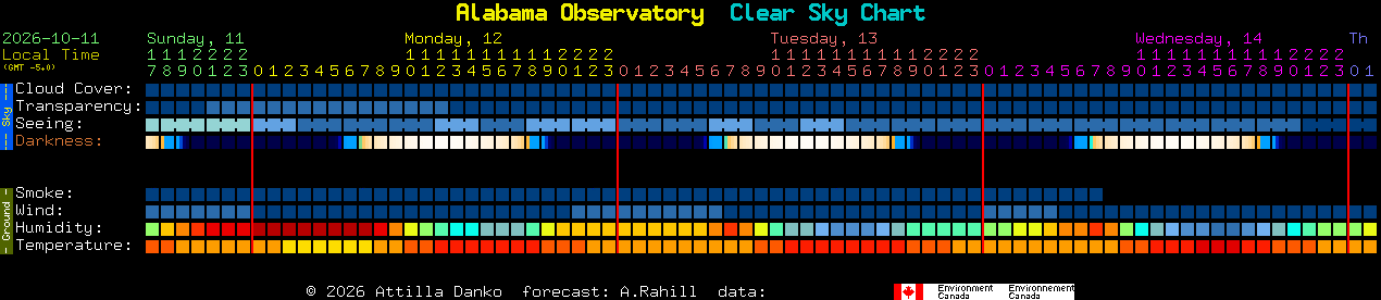 Current forecast for Alabama Observatory Clear Sky Chart
