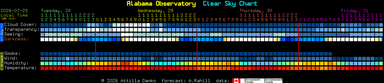 Current forecast for Alabama Observatory Clear Sky Chart