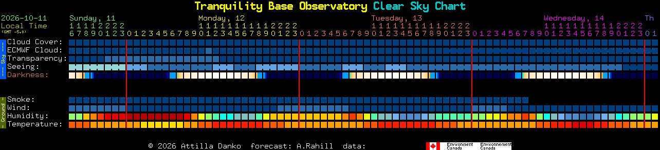 Current forecast for Tranquility Base Observatory Clear Sky Chart