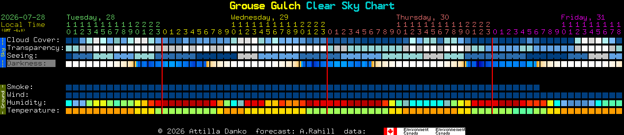 Current forecast for Grouse Gulch Clear Sky Chart