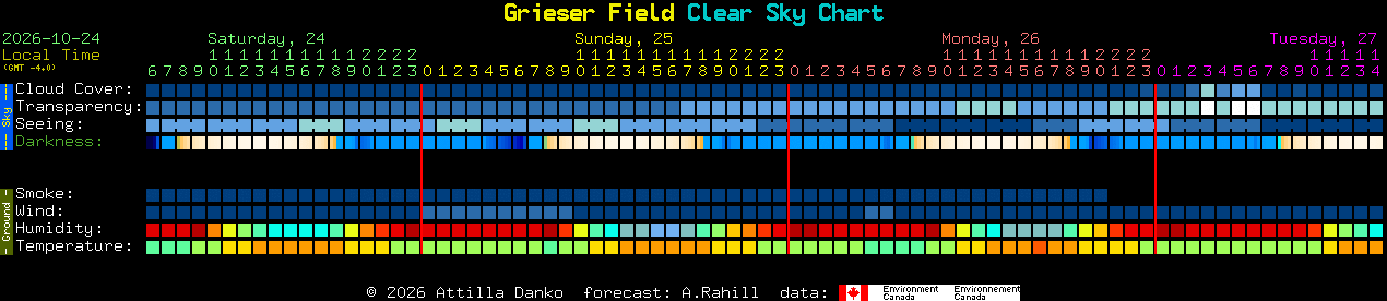Current forecast for Grieser Field Clear Sky Chart