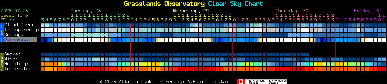 Current forecast for Grasslands Observatory Clear Sky Chart